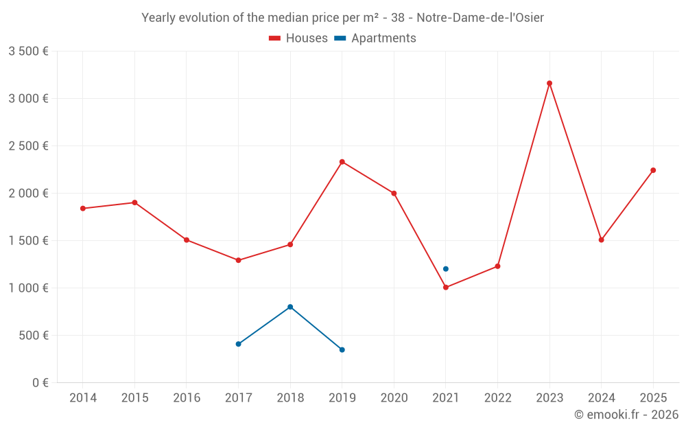 Yearly evolution of the median price per m² - 38 - Notre-Dame-de-l'Osier