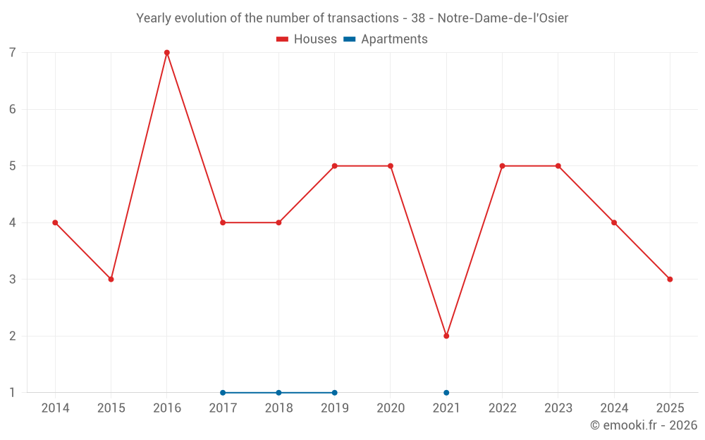 Yearly evolution of the number of transactions - 38 - Notre-Dame-de-l'Osier