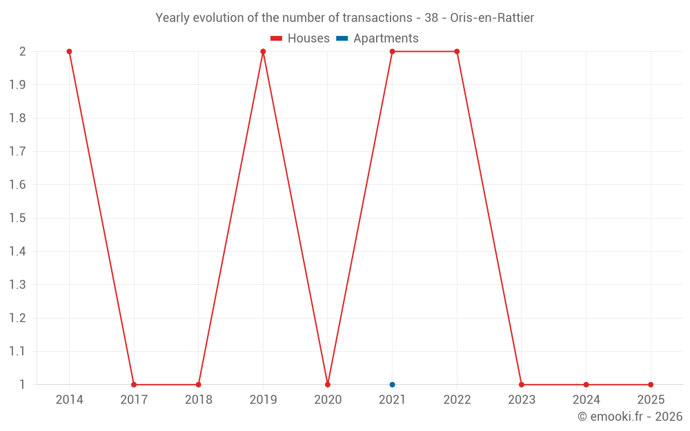 Yearly evolution of the number of transactions - 38 - Oris-en-Rattier