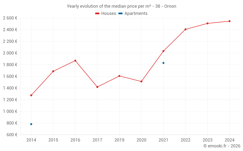 Yearly evolution of the median price per m² - 38 - Ornon