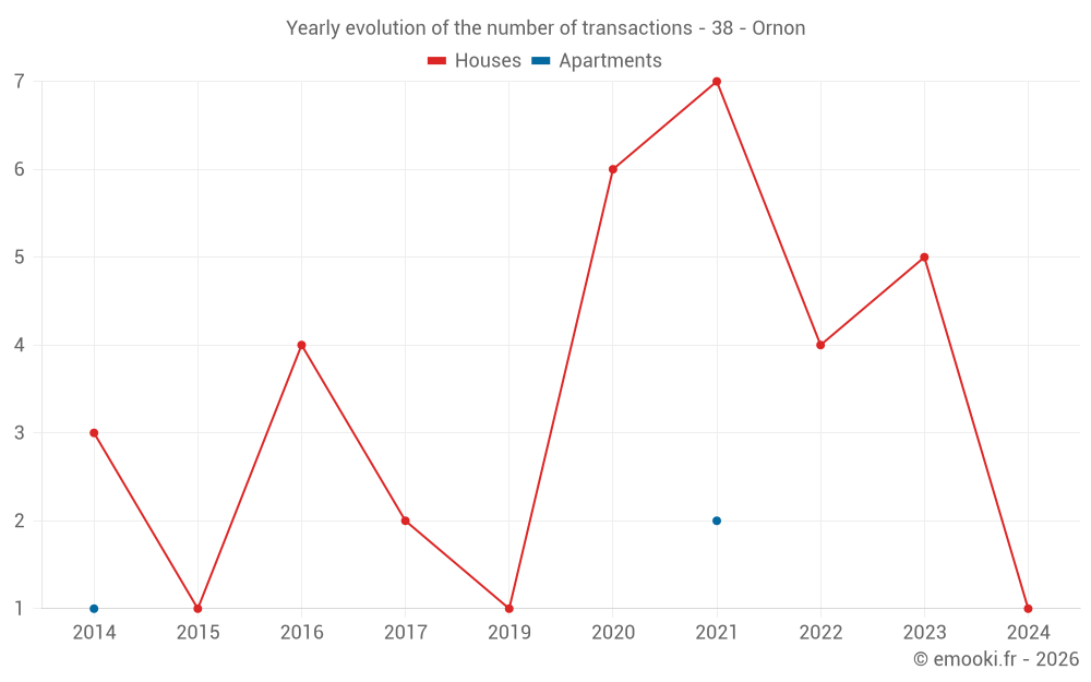 Yearly evolution of the number of transactions - 38 - Ornon