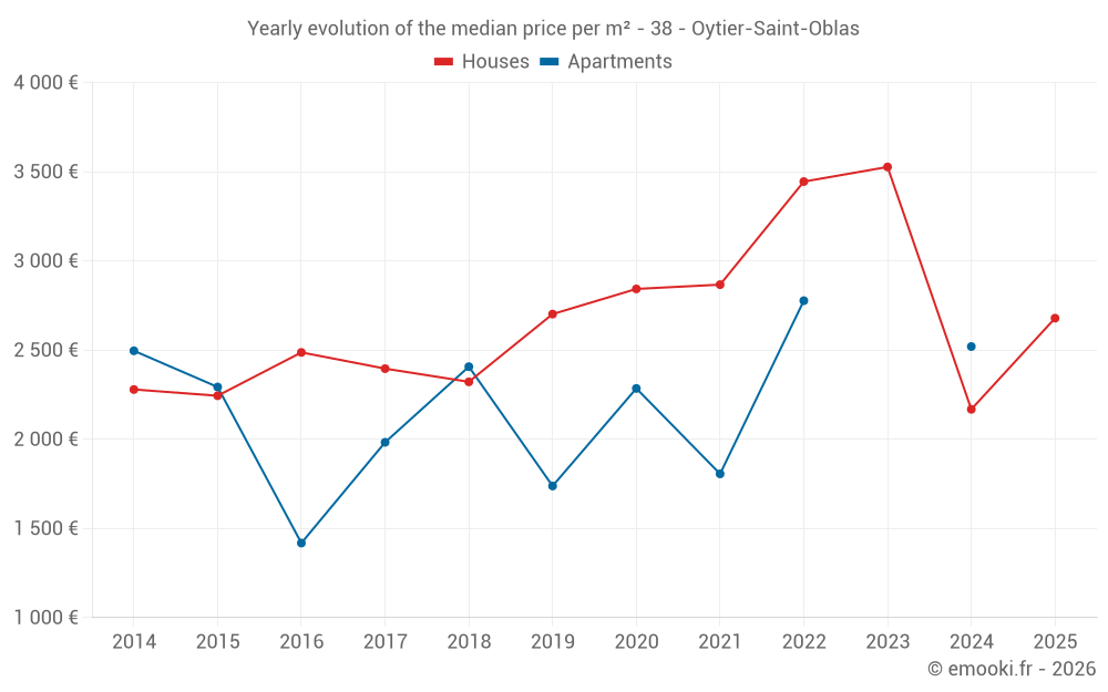 Yearly evolution of the median price per m² - 38 - Oytier-Saint-Oblas