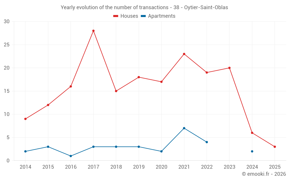 Yearly evolution of the number of transactions - 38 - Oytier-Saint-Oblas