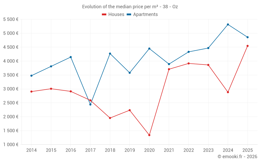 Evolution of the median price per m² - 38 - Oz