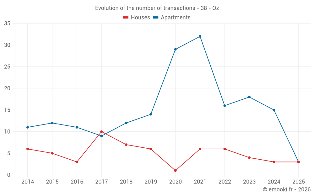Evolution of the number of transactions - 38 - Oz