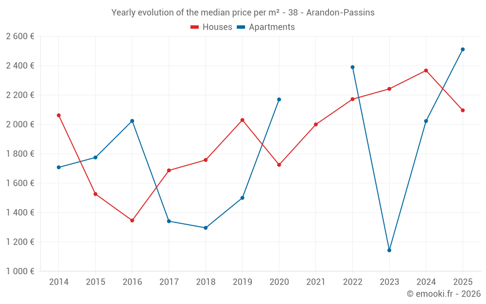 Yearly evolution of the median price per m² - 38 - Arandon-Passins