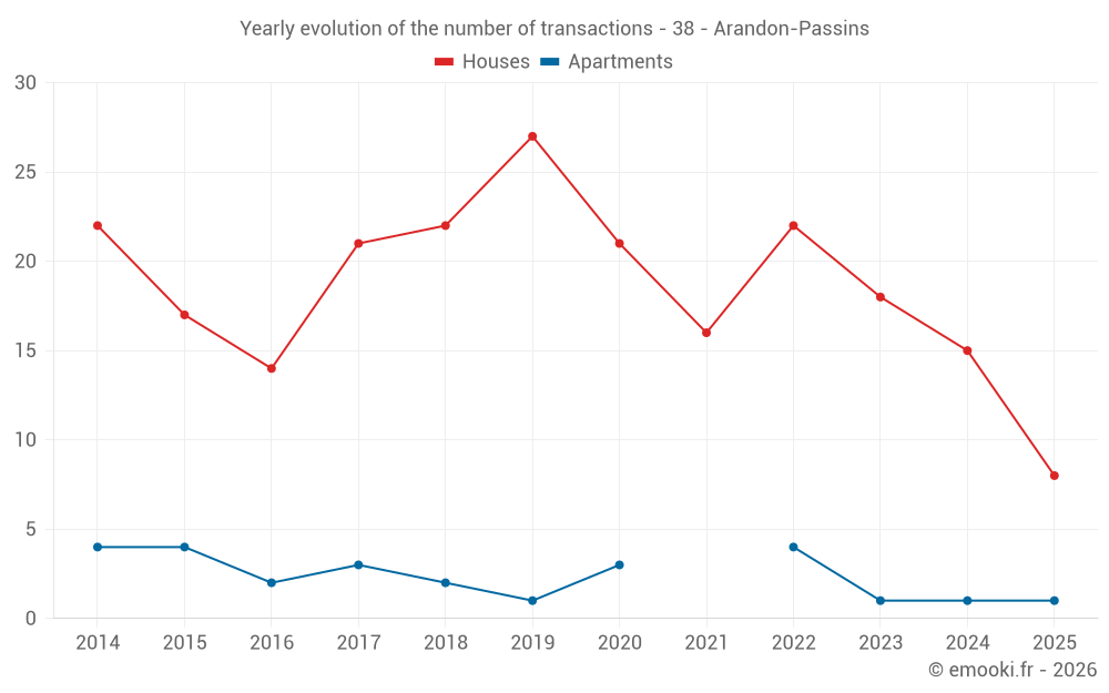 Yearly evolution of the number of transactions - 38 - Arandon-Passins