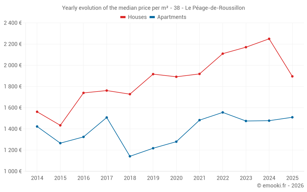 Yearly evolution of the median price per m² - 38 - Le Péage-de-Roussillon
