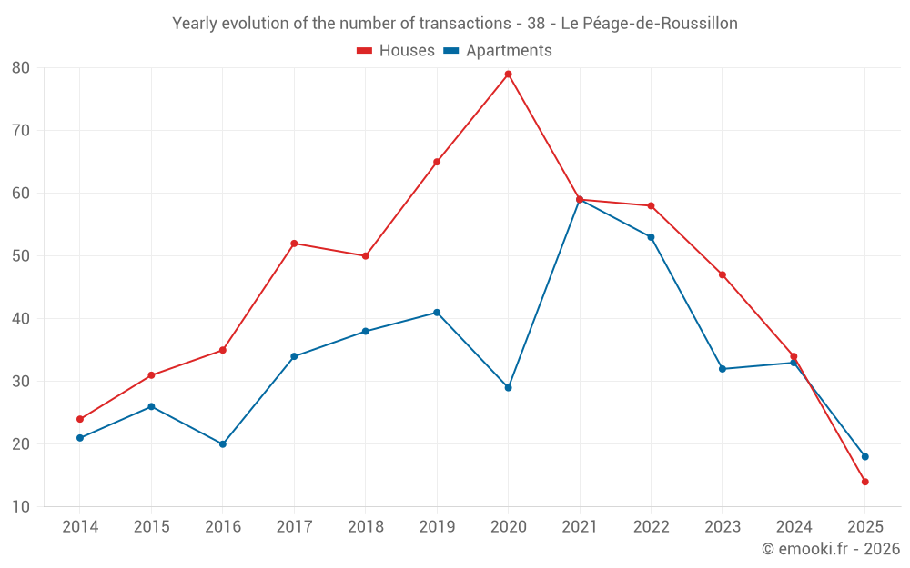 Yearly evolution of the number of transactions - 38 - Le Péage-de-Roussillon
