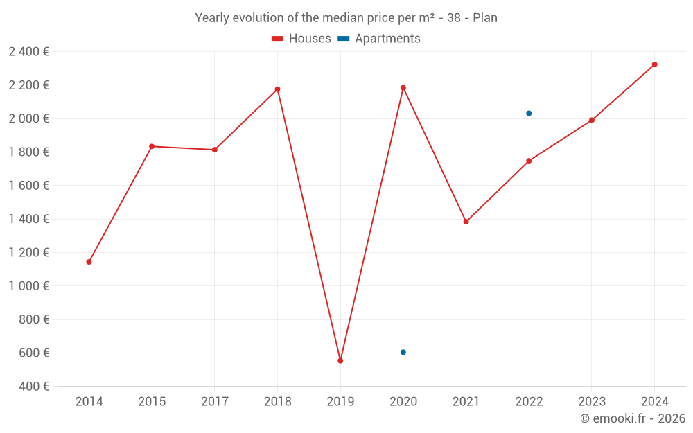 Yearly evolution of the median price per m² - 38 - Plan
