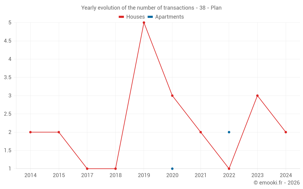 Yearly evolution of the number of transactions - 38 - Plan