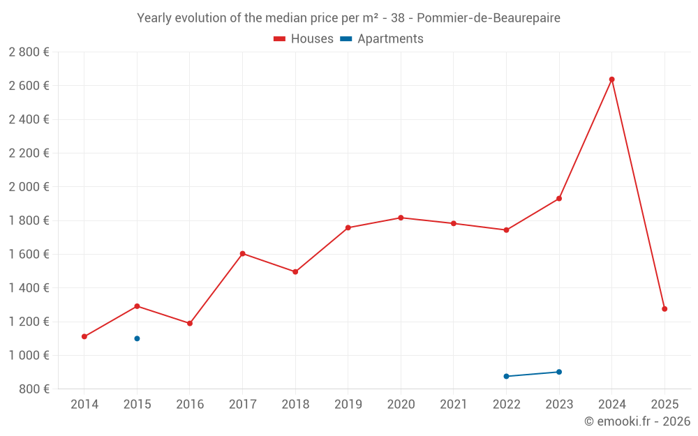 Yearly evolution of the median price per m² - 38 - Pommier-de-Beaurepaire