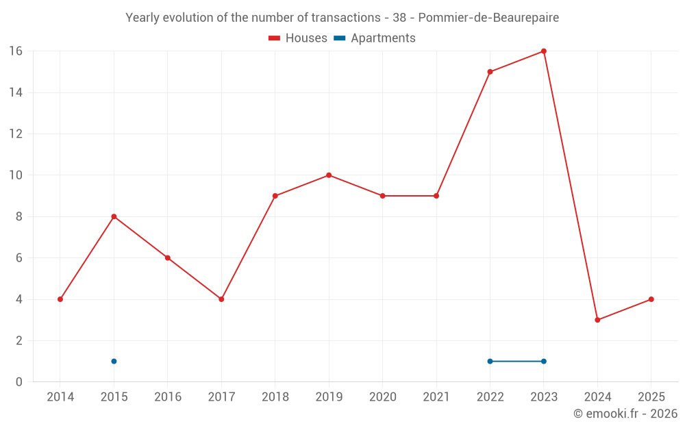 Yearly evolution of the number of transactions - 38 - Pommier-de-Beaurepaire