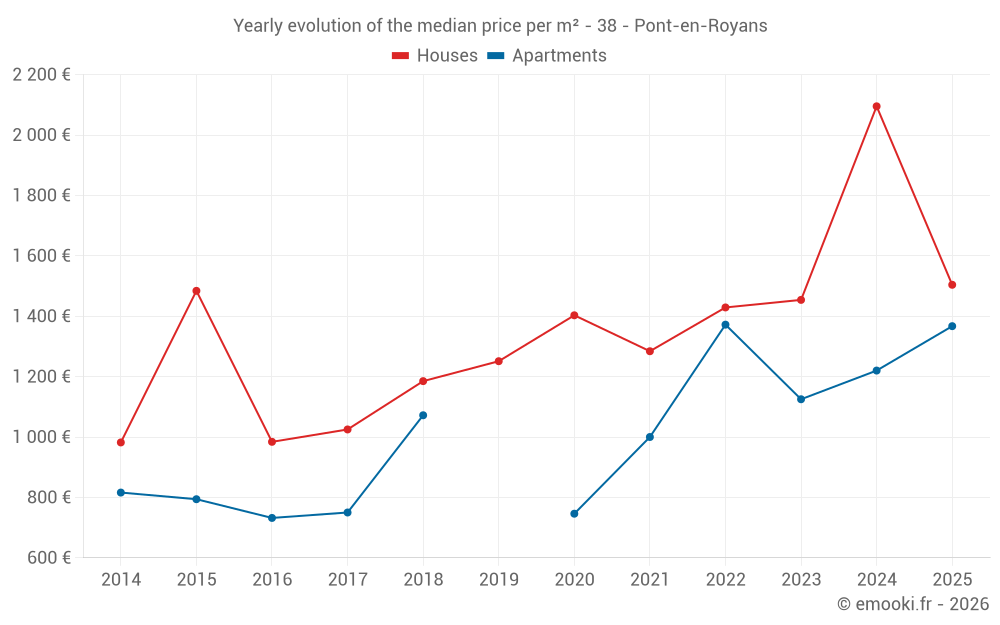 Yearly evolution of the median price per m² - 38 - Pont-en-Royans