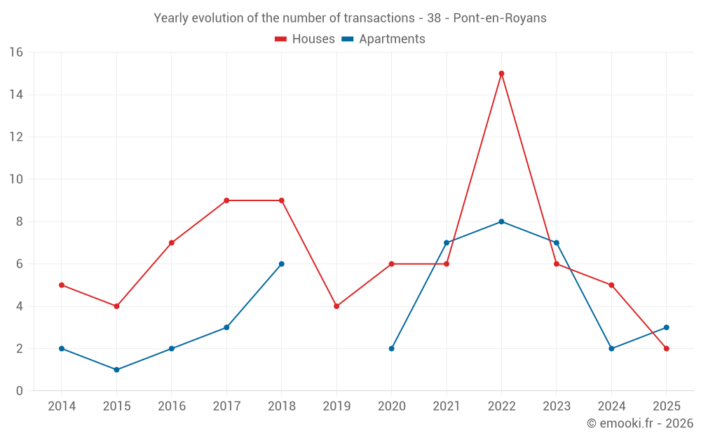 Yearly evolution of the number of transactions - 38 - Pont-en-Royans
