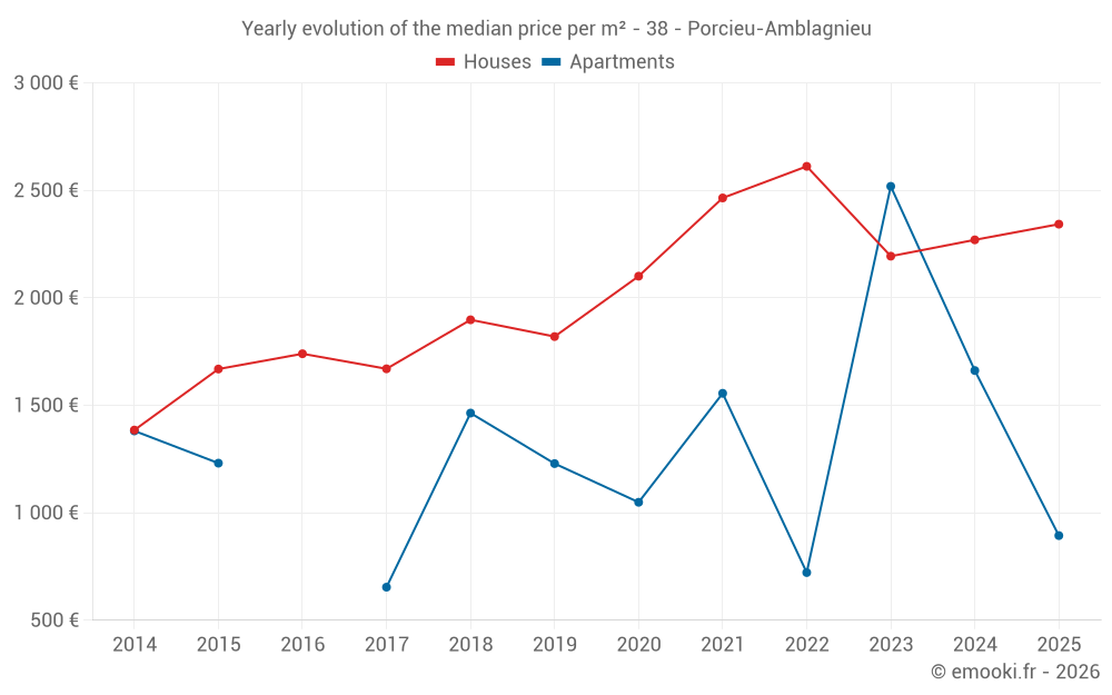 Yearly evolution of the median price per m² - 38 - Porcieu-Amblagnieu