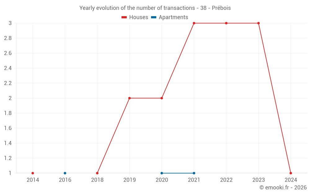 Yearly evolution of the number of transactions - 38 - Prébois