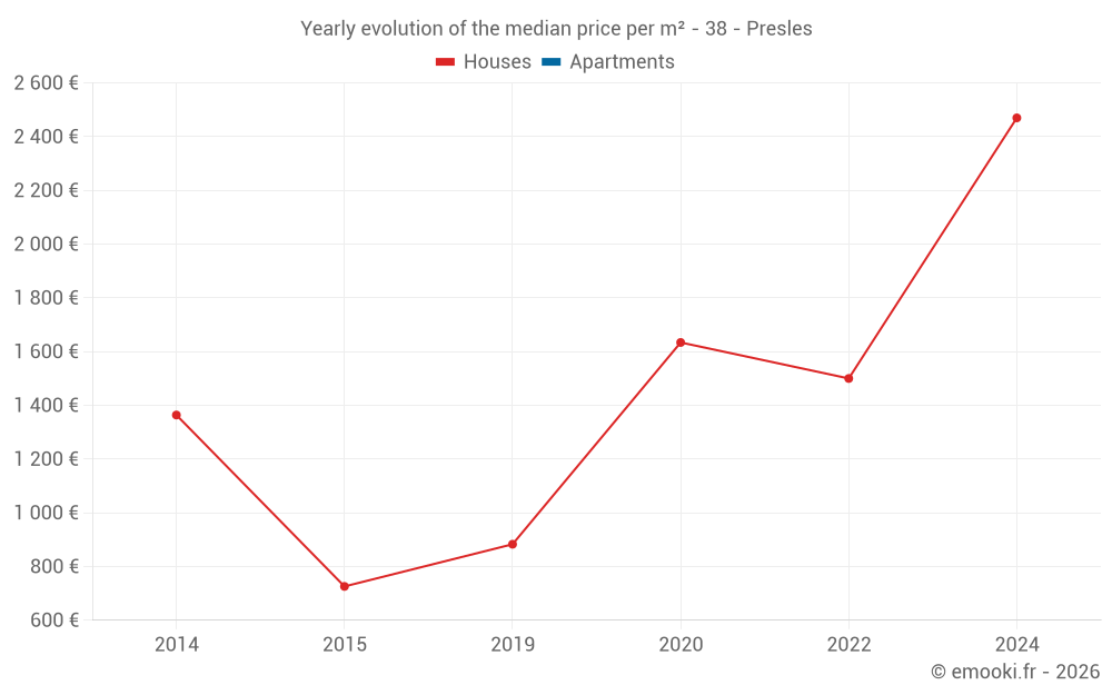 Yearly evolution of the median price per m² - 38 - Presles