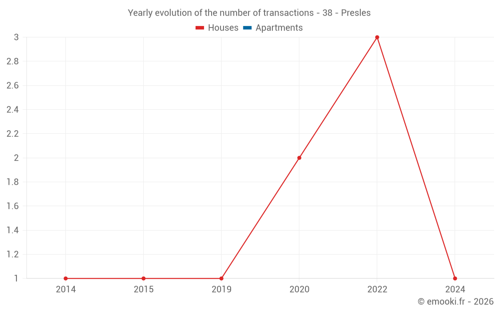 Yearly evolution of the number of transactions - 38 - Presles