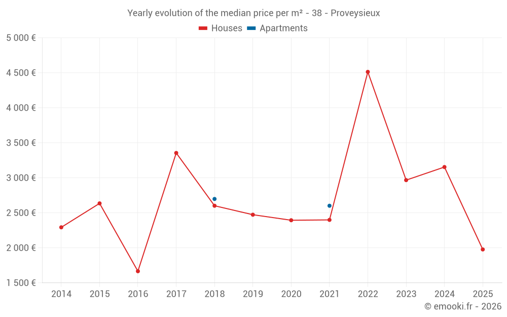 Yearly evolution of the median price per m² - 38 - Proveysieux