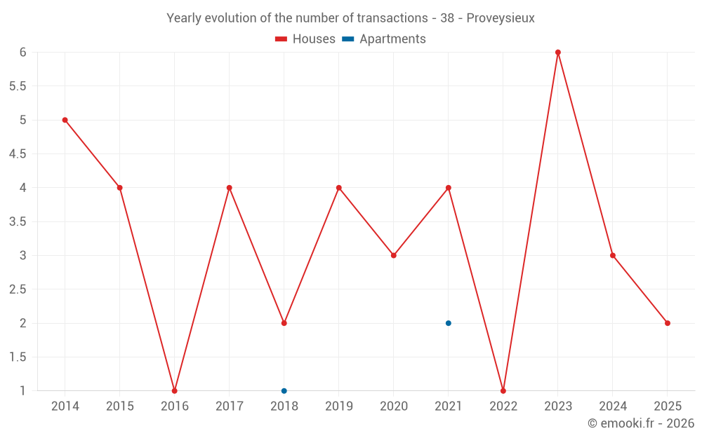 Yearly evolution of the number of transactions - 38 - Proveysieux