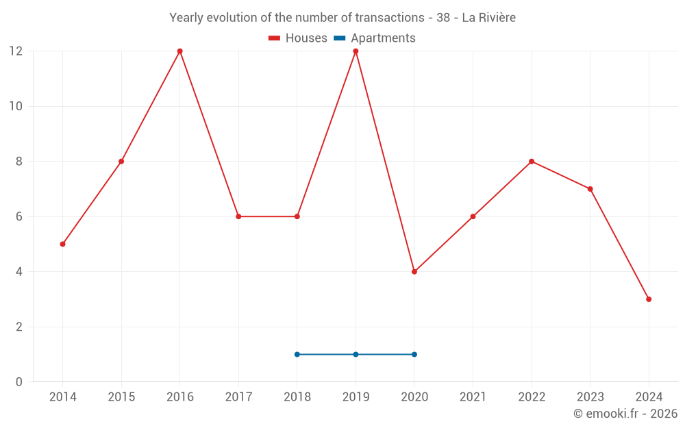 Yearly evolution of the number of transactions - 38 - La Rivière