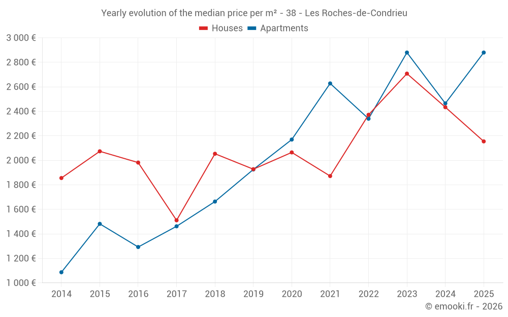 Yearly evolution of the median price per m² - 38 - Les Roches-de-Condrieu