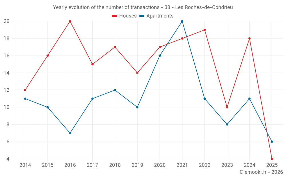 Yearly evolution of the number of transactions - 38 - Les Roches-de-Condrieu