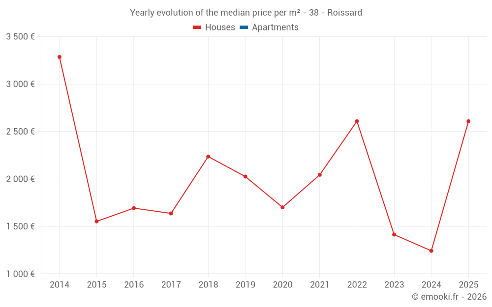 Yearly evolution of the median price per m² - 38 - Roissard