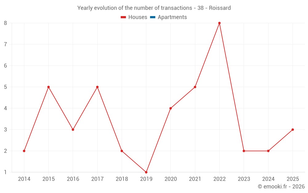 Yearly evolution of the number of transactions - 38 - Roissard