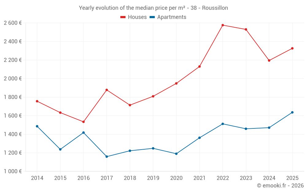 Yearly evolution of the median price per m² - 38 - Roussillon