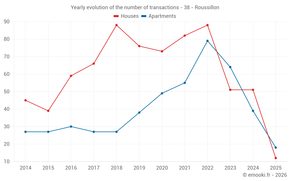 Yearly evolution of the number of transactions - 38 - Roussillon