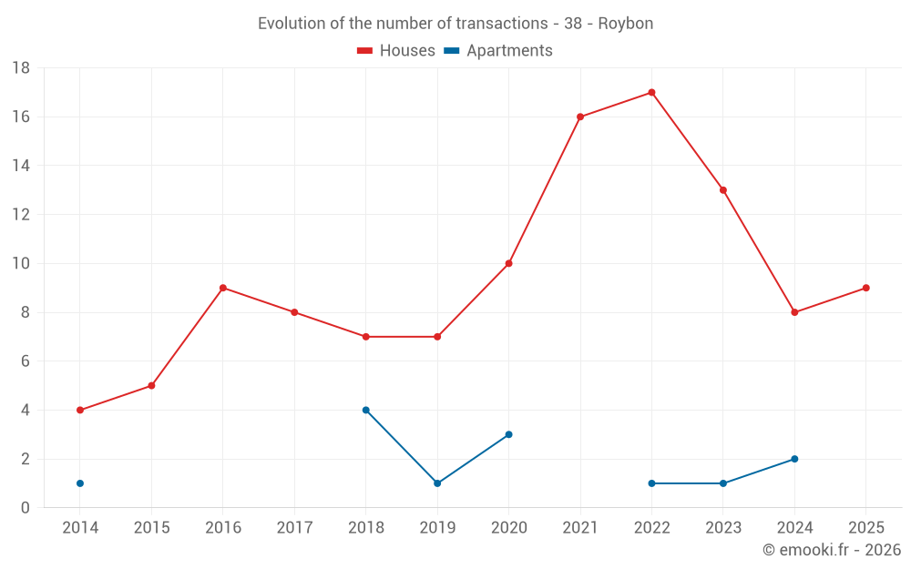 Evolution of the number of transactions - 38 - Roybon