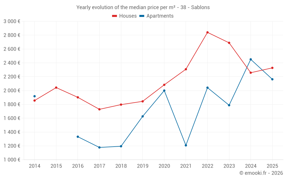 Yearly evolution of the median price per m² - 38 - Sablons