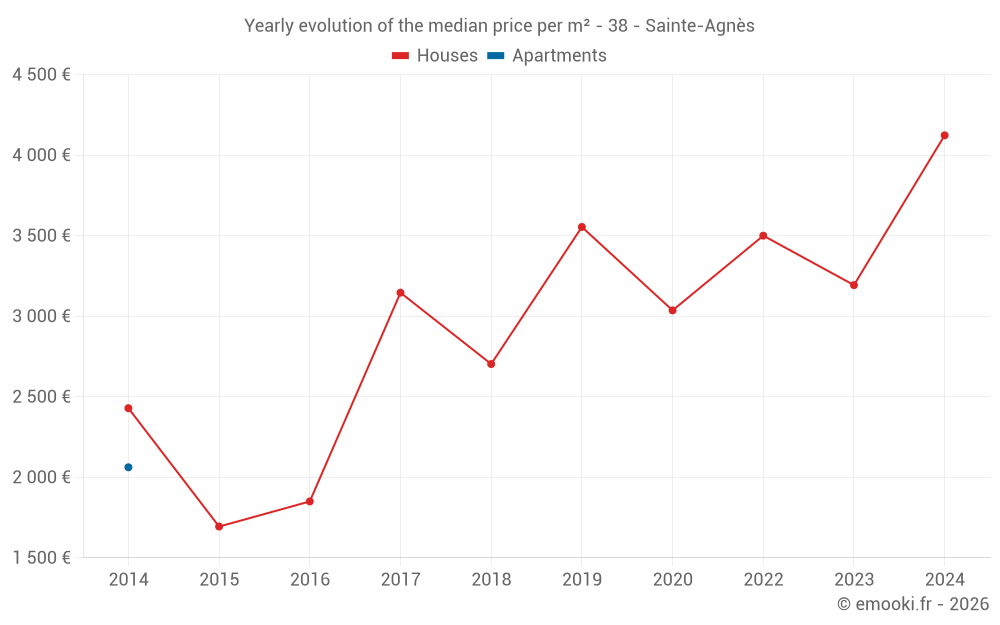 Yearly evolution of the median price per m² - 38 - Sainte-Agnès