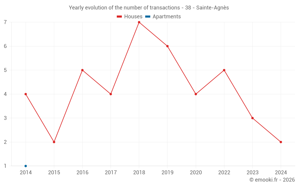 Yearly evolution of the number of transactions - 38 - Sainte-Agnès