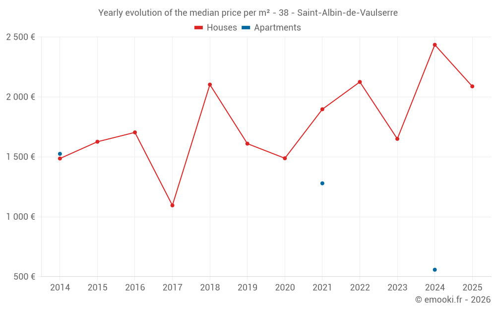 Yearly evolution of the median price per m² - 38 - Saint-Albin-de-Vaulserre