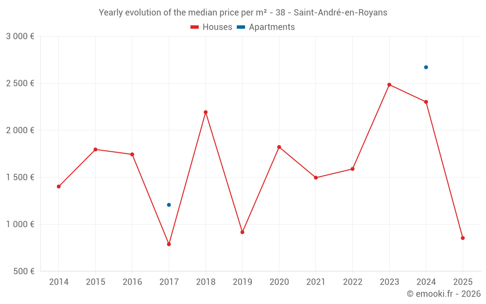 Yearly evolution of the median price per m² - 38 - Saint-André-en-Royans