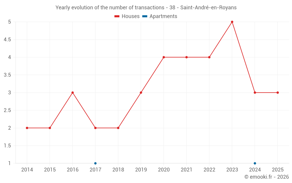 Yearly evolution of the number of transactions - 38 - Saint-André-en-Royans