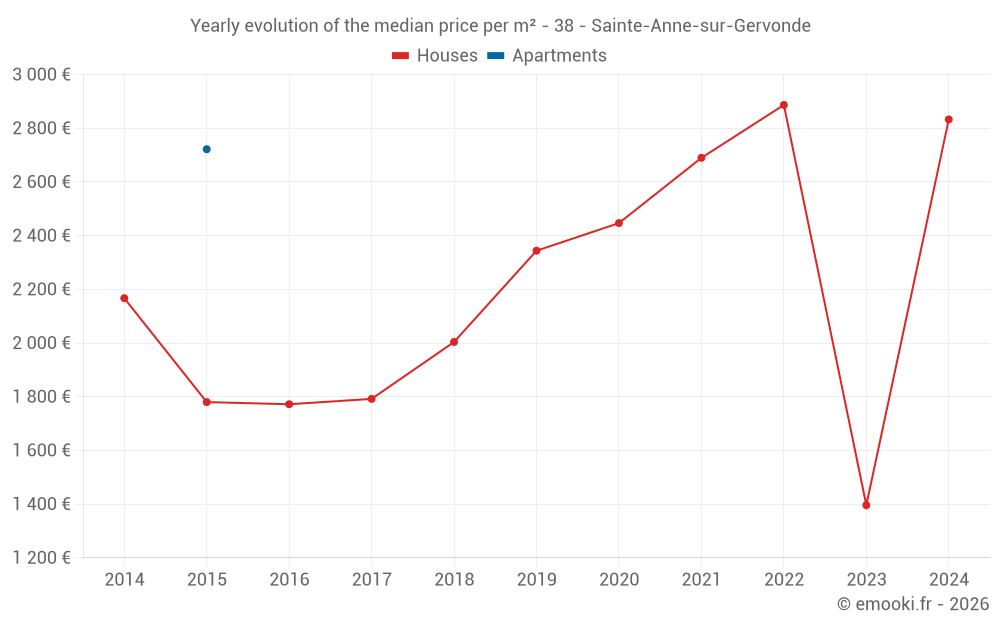 Yearly evolution of the median price per m² - 38 - Sainte-Anne-sur-Gervonde