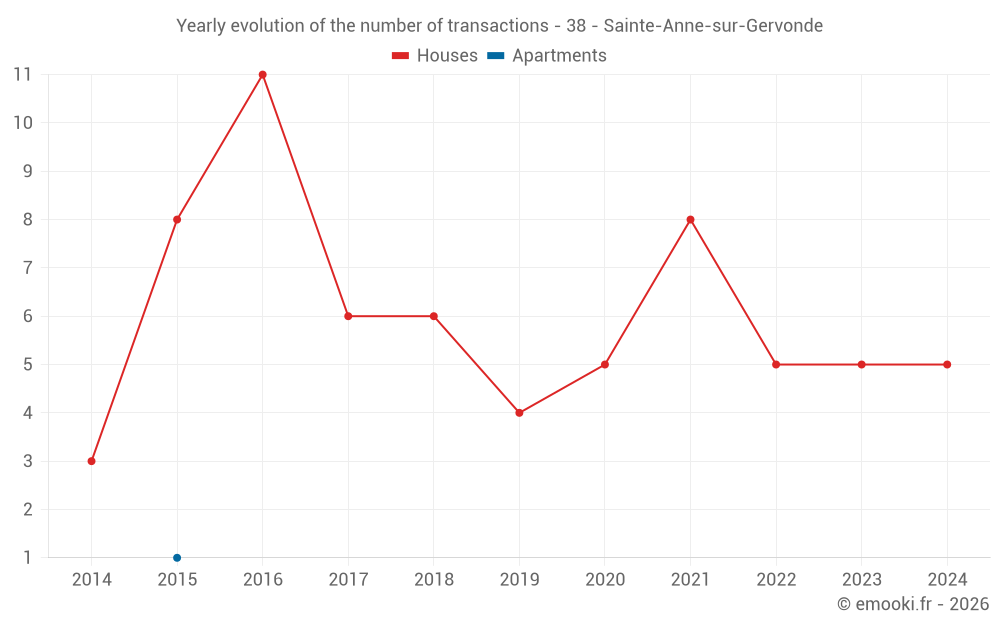Yearly evolution of the number of transactions - 38 - Sainte-Anne-sur-Gervonde