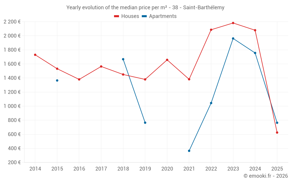 Yearly evolution of the median price per m² - 38 - Saint-Barthélemy