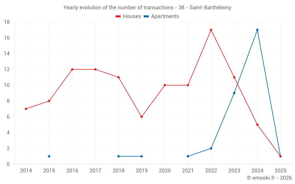 Yearly evolution of the number of transactions - 38 - Saint-Barthélemy