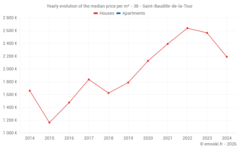 Yearly evolution of the median price per m² - 38 - Saint-Baudille-de-la-Tour