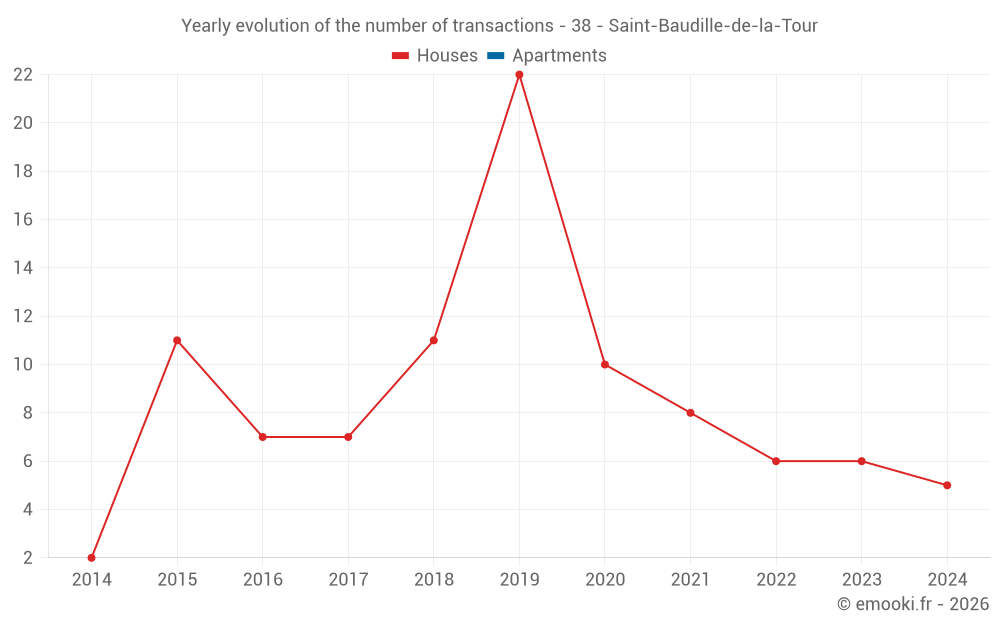 Yearly evolution of the number of transactions - 38 - Saint-Baudille-de-la-Tour