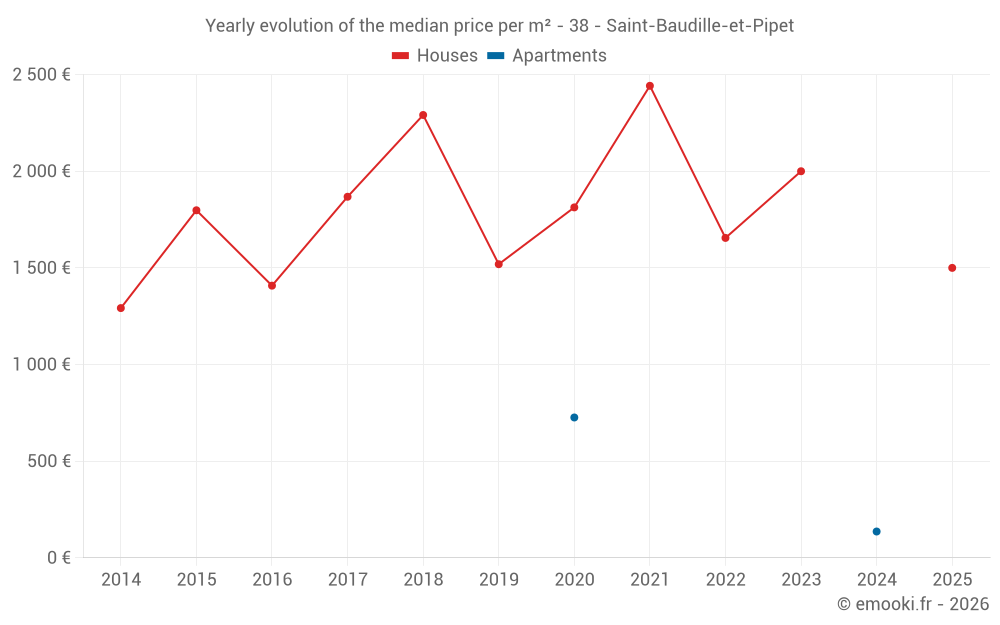 Yearly evolution of the median price per m² - 38 - Saint-Baudille-et-Pipet