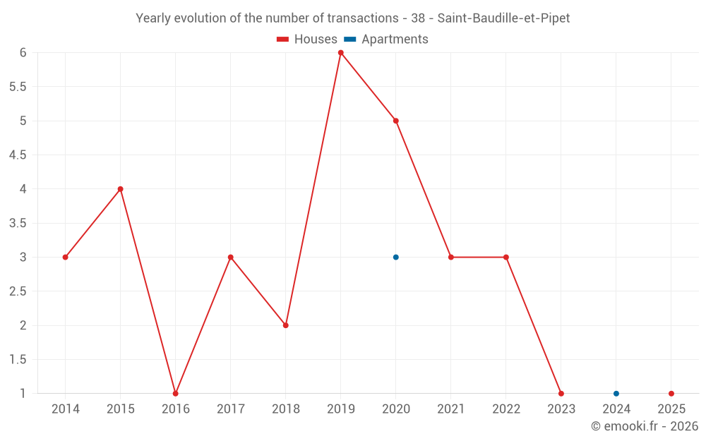 Yearly evolution of the number of transactions - 38 - Saint-Baudille-et-Pipet