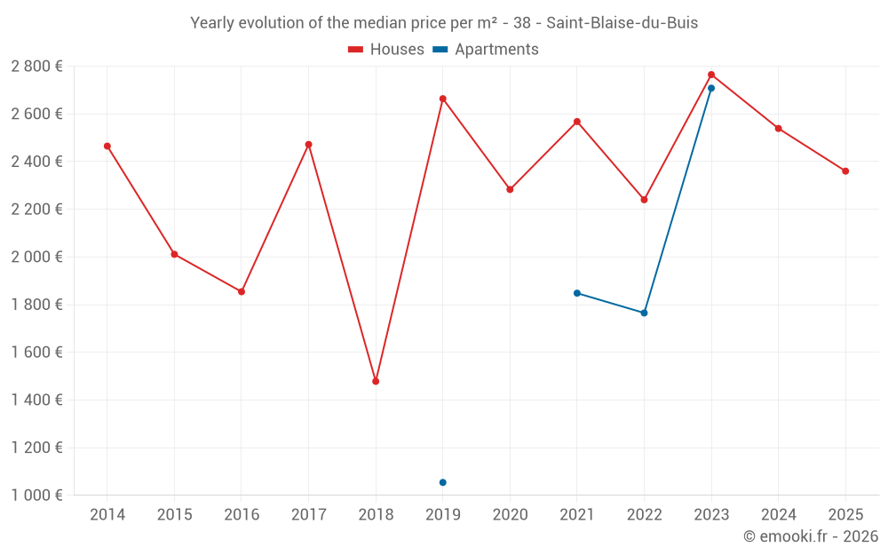 Yearly evolution of the median price per m² - 38 - Saint-Blaise-du-Buis