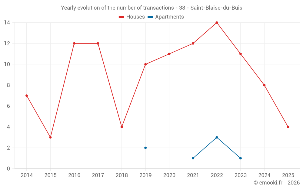 Yearly evolution of the number of transactions - 38 - Saint-Blaise-du-Buis