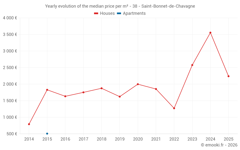 Yearly evolution of the median price per m² - 38 - Saint-Bonnet-de-Chavagne